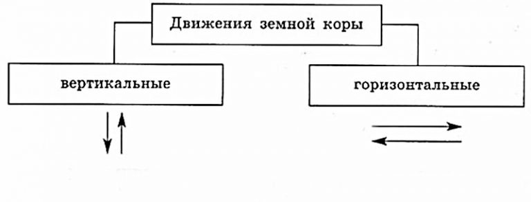 Составьте схему виды движений земной коры приведите