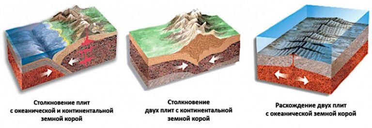 Схема виды движения земной коры