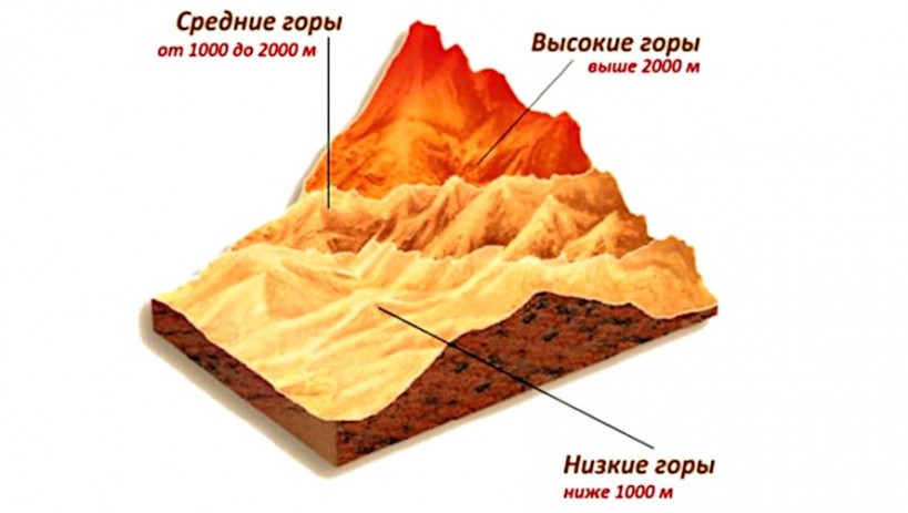 На какие группы разделяются горы по высоте. Различие гор по высоте. Схема гор по высоте. Рисунок различие гор по высоте. Горы различия гор по высоте.