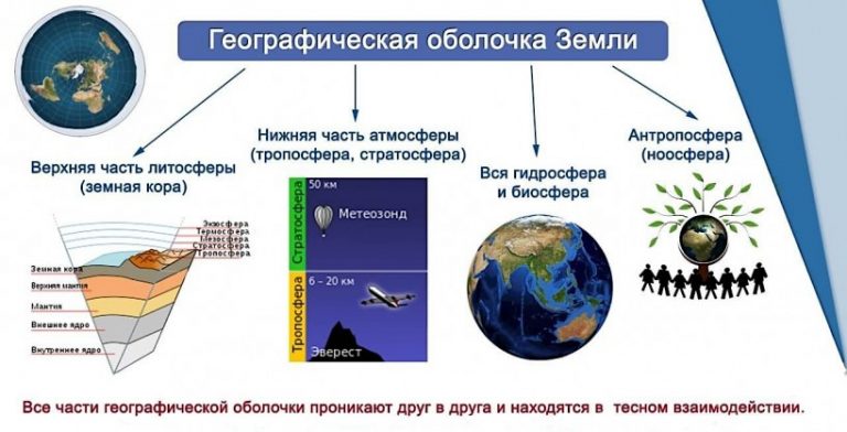 Презентация на тему географическая оболочка земли 6 класс